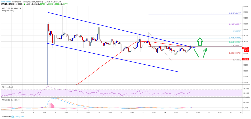 Imagem da matéria: Análise Técnica Bitcoin 15/02/19