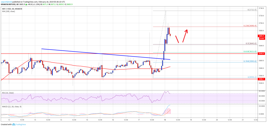 Imagem da matéria: Análise Técnica Bitcoin 18/02/19 - Movimento de alta