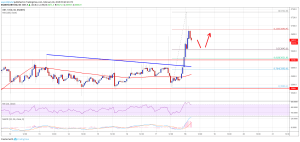 Imagem da matéria: Análise Técnica Bitcoin 18/02/19 - Movimento de alta