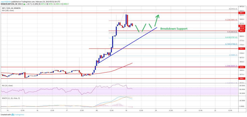 Imagem da matéria: Análise Técnica Bitcoin 19/02/19 - Alta deve continuar