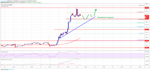 Imagem da matéria: Análise Técnica Bitcoin 19/02/19 - Alta deve continuar