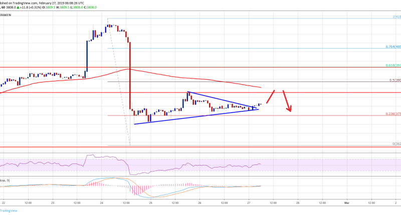 Imagem da matéria: Análise Técnica Bitcoin 27/02/19