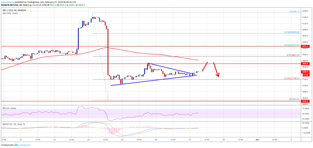 Imagem da matéria: Análise Técnica Bitcoin 27/02/19