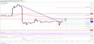 Imagem da matéria: Análise Técnica Bitcoin 28/02/19