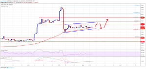 Imagem da matéria: Análise Técnica Bitcoin 03/03/19 - Resistência em US$ 3.900
