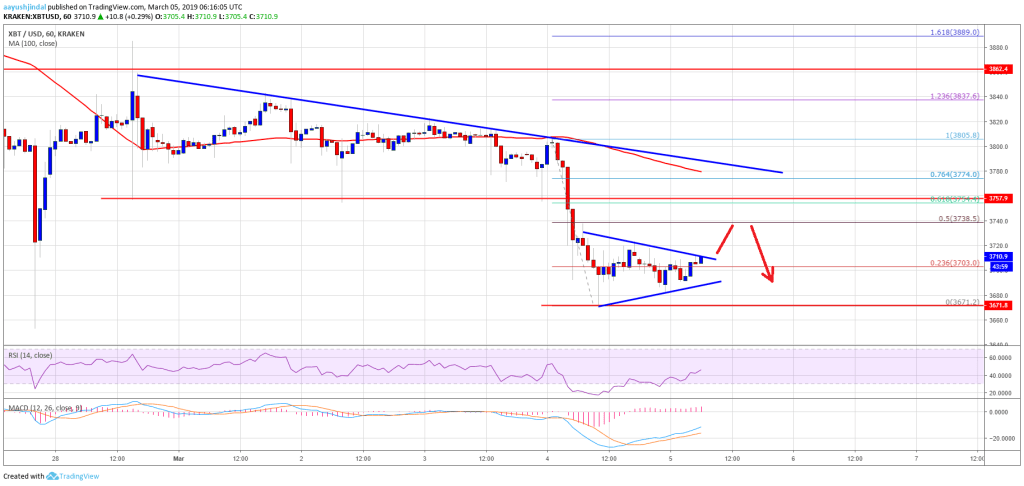 Imagem da matéria: Análise Técnica Bitcoin 05/03/19 - Queda pode se ampliar