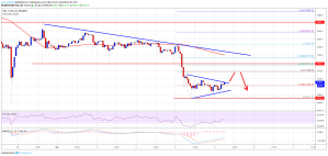 Imagem da matéria: Análise Técnica Bitcoin 05/03/19 - Queda pode se ampliar