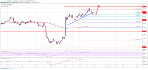 Imagem da matéria: Análise Técnica Bitcoin 07/03/19 - Em direção aos US$ 4.000 novamente