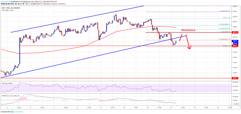 Imagem da matéria: Análise Técnica Bitcoin 12/03/19