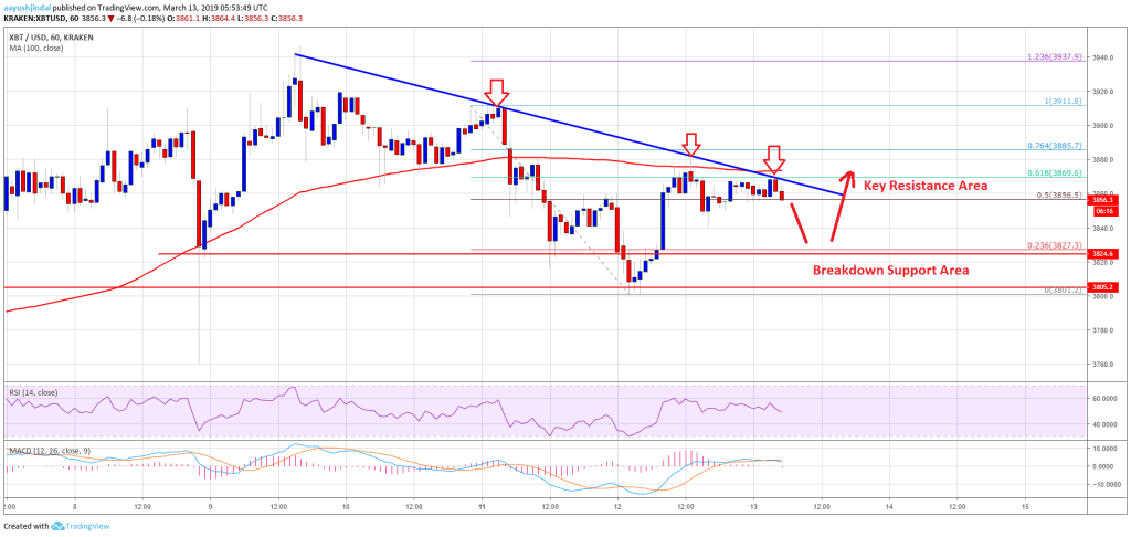 Imagem da matéria: Análise Técnica Bitcoin 13/03/19