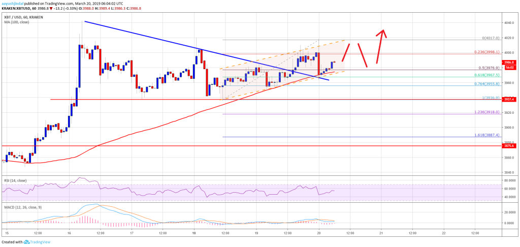 Imagem da matéria: Análise Técnica Bitcoin 20/03/19