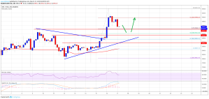Imagem da matéria: Análise Técnica Bitcoin 17/03/19 - A alta vai continuar?