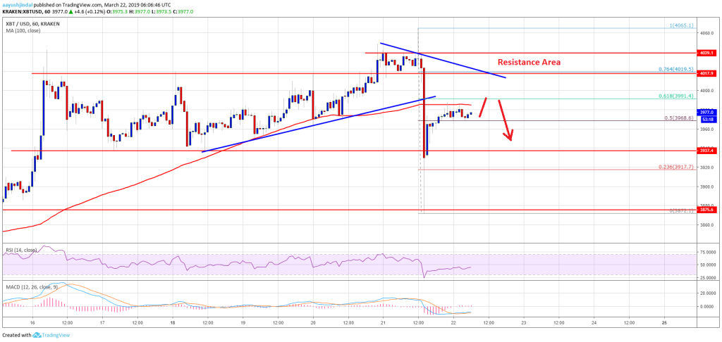 Imagem da matéria: Análise Técnica Bitcoin 22/03/19