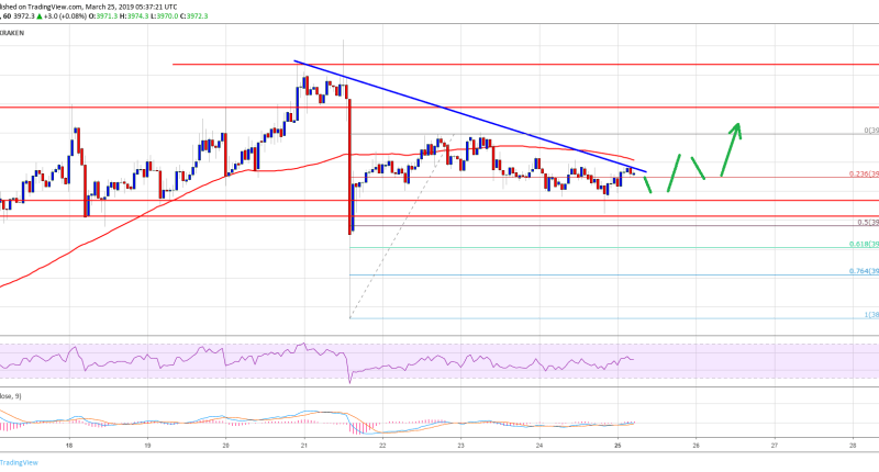 Imagem da matéria: Análise Técnica Bitcoin 25/03/19