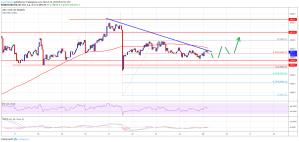 Imagem da matéria: Análise Técnica Bitcoin 25/03/19