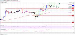 Imagem da matéria: Análise Técnica Bitcoin 31/03/19