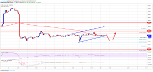 Imagem da matéria: Análise Técnica Bitcoin 01/03/19