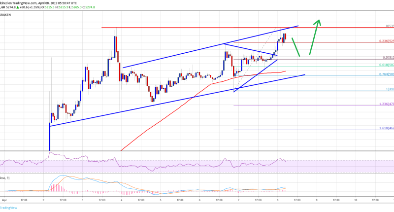 Imagem da matéria: Análise Técnica Bitcoin 08/04/19