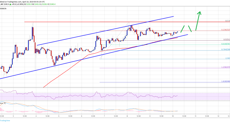 Imagem da matéria: Análise Técnica Bitcoin 10/04/19