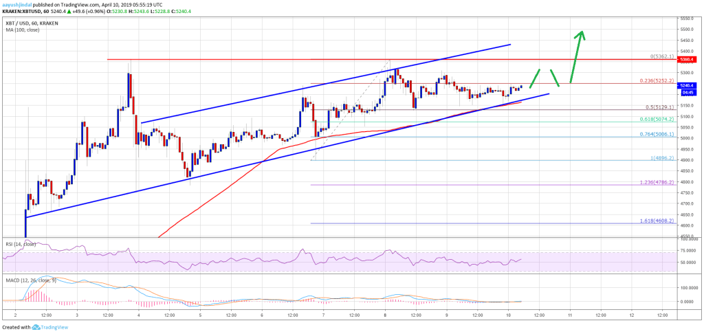Imagem da matéria: Análise Técnica Bitcoin 10/04/19
