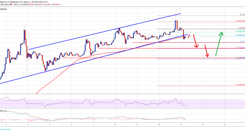 Imagem da matéria: Análise Técnica Bitcoin 11/04/19