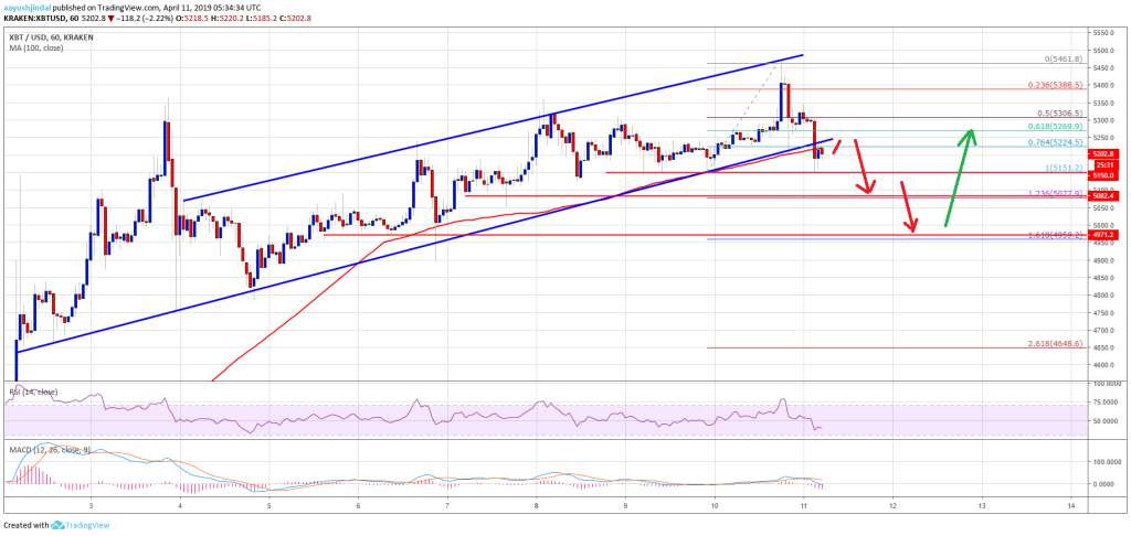 Imagem da matéria: Análise Técnica Bitcoin 11/04/19