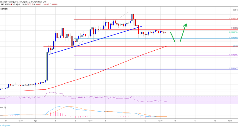 Imagem da matéria: Análise Técnica Bitcoin 14/04/19