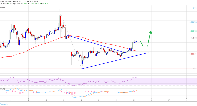 Imagem da matéria: Análise Técnica Bitcoin 15/04/19 - Sentimento de alta cresce