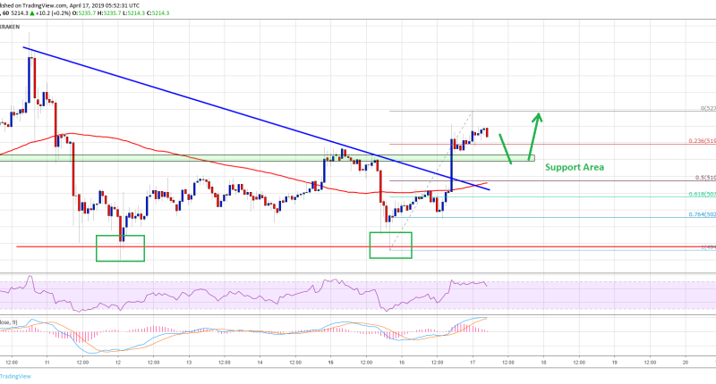 Imagem da matéria: Análise Técnica Bitcoin 17/04/19