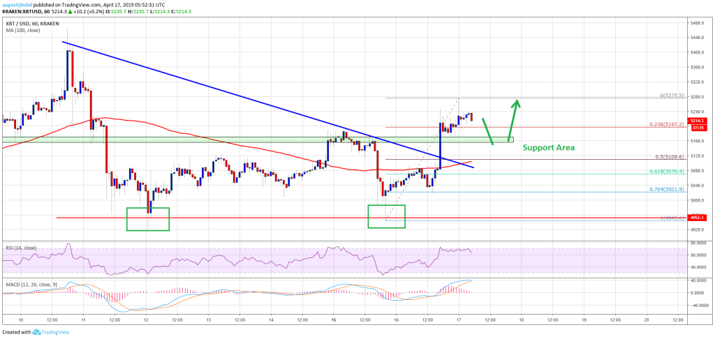 Imagem da matéria: Análise Técnica Bitcoin 17/04/19