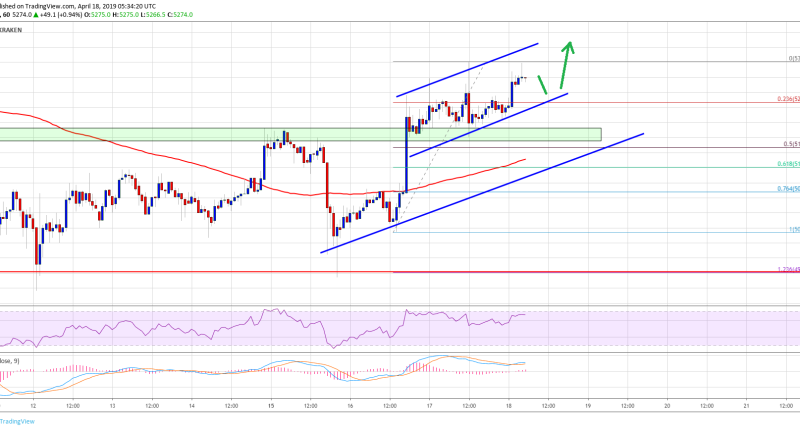 Imagem da matéria: Análise Técnica Bitcoin 18/04/19 - Caminhando para nova alta