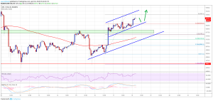Imagem da matéria: Análise Técnica Bitcoin 18/04/19 - Caminhando para nova alta