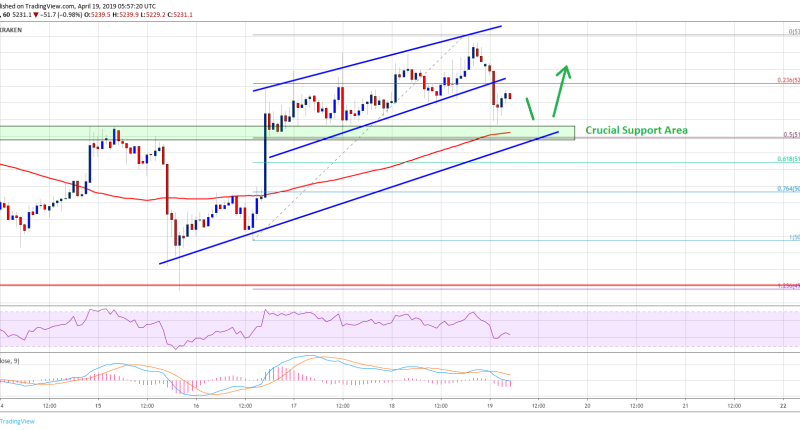 Imagem da matéria: Análise Técnica Bitcoin 19/04/19