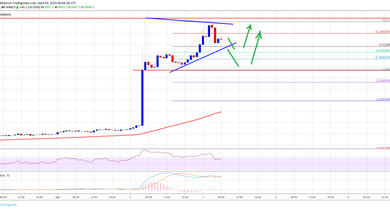 Imagem da matéria: Análise Técnica Bitcoin 03/04/19 - Preço pode chegar a US$ 6.000?