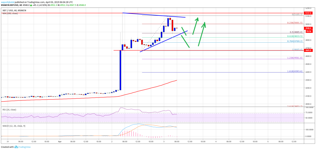 Imagem da matéria: Análise Técnica Bitcoin 03/04/19 - Preço pode chegar a US$ 6.000?