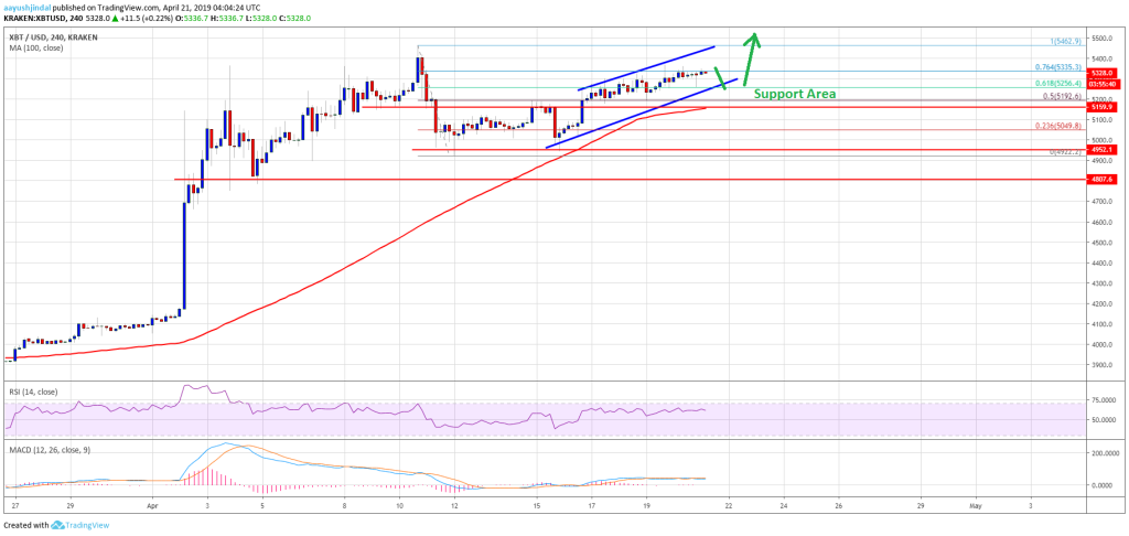 Imagem da matéria: Análise Técnica Bitcoin 21/04/19 - Seguindo no canal de alta