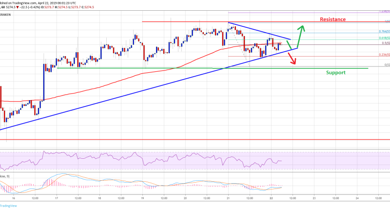 Imagem da matéria: Análise Técnica Bitcoin 22/04/19