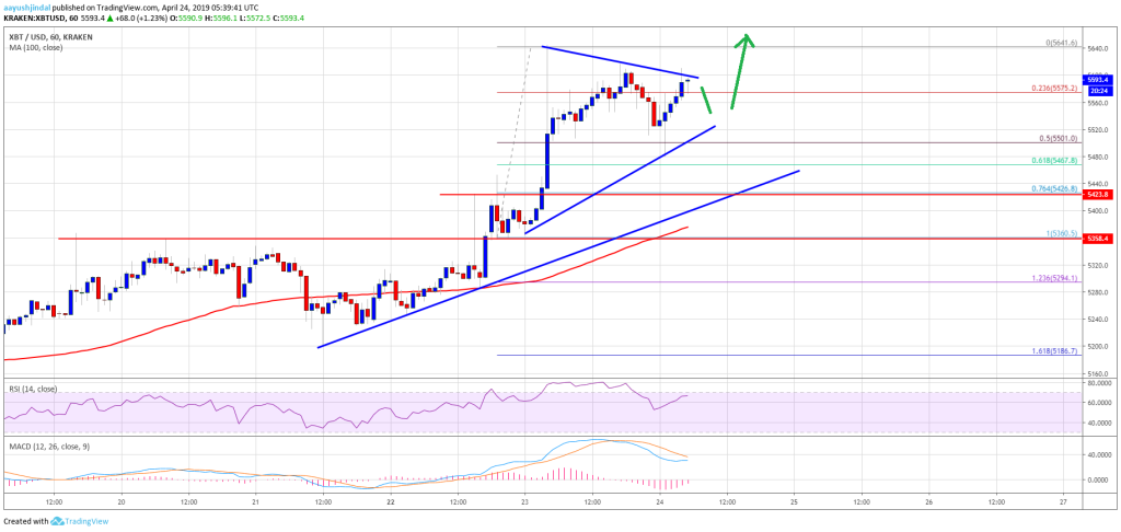 Imagem da matéria: Análise Técnica Bitcoin 24/04/19