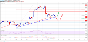 Imagem da matéria: Análise Técnica Bitcoin 25/04/19
