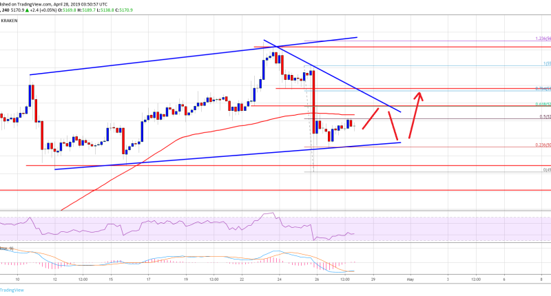 Imagem da matéria: Análise Técnica Bitcoin 28/04/19