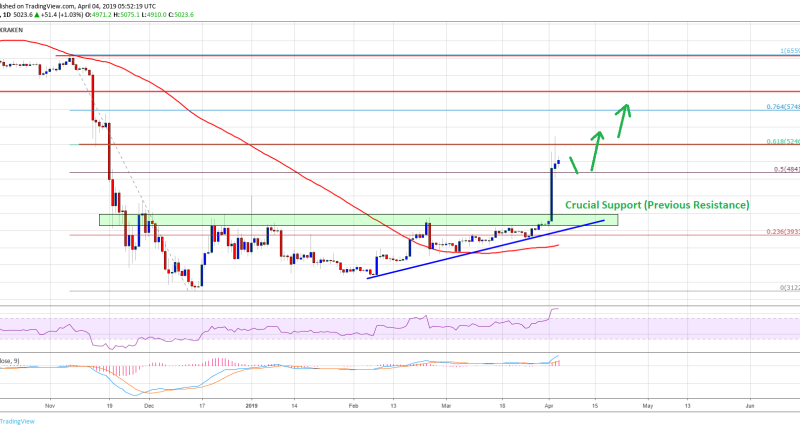 Imagem da matéria: Análise Técnica Bitcoin 04/04/19