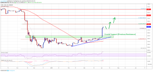 Imagem da matéria: Análise Técnica Bitcoin 04/04/19