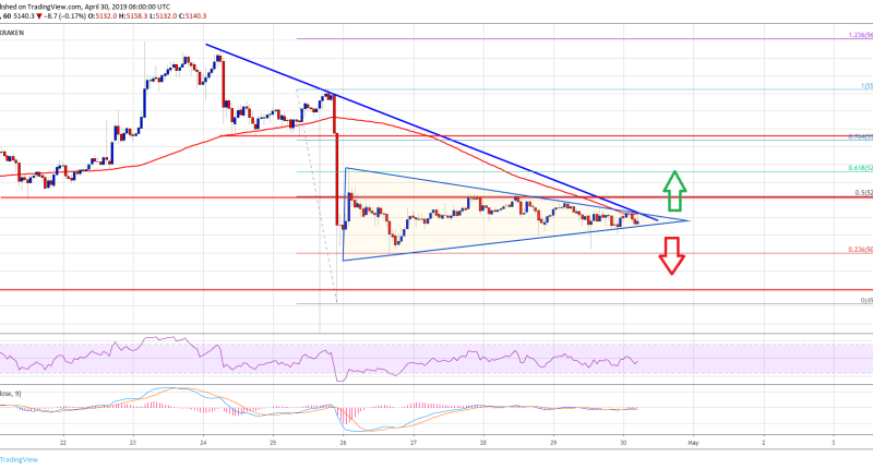 Imagem da matéria: Análise Técnica Bitcoin 30/04/19