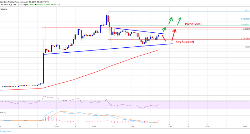 Imagem da matéria: Análise Técnica Bitcoin 05/04/19