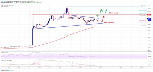 Imagem da matéria: Análise Técnica Bitcoin 05/04/19