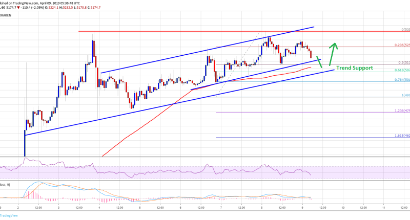 Imagem da matéria: Análise Técnica Bitcoin 09/04/19