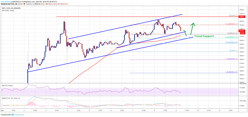 Imagem da matéria: Análise Técnica Bitcoin 09/04/19