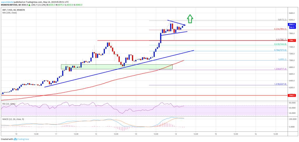 Imagem da matéria: Análise Técnica Bitcoin 14/05/19 - Alvos de US$ 8.500 e US$ 9.000