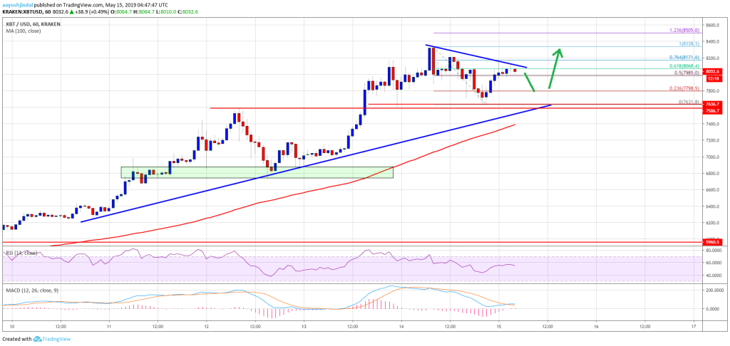 Imagem da matéria: Análise Técnica Bitcoin 15/05/19