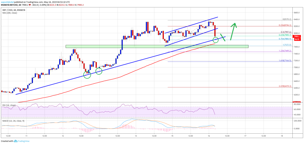 Imagem da matéria: Análise Técnica Bitcoin 16/05/19